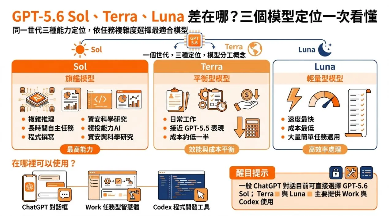 GPT-5.6 Sol、Terra、Luna 差在哪？一張表看懂三個模型定位